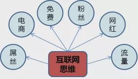 數字時代的革新 基于互聯網思維的企業管理服務轉型